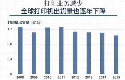 打印业务减少 喷墨打印当道_资讯频道 快印市场观察_快印资讯_印联传媒|数码快印及数字印刷门户网